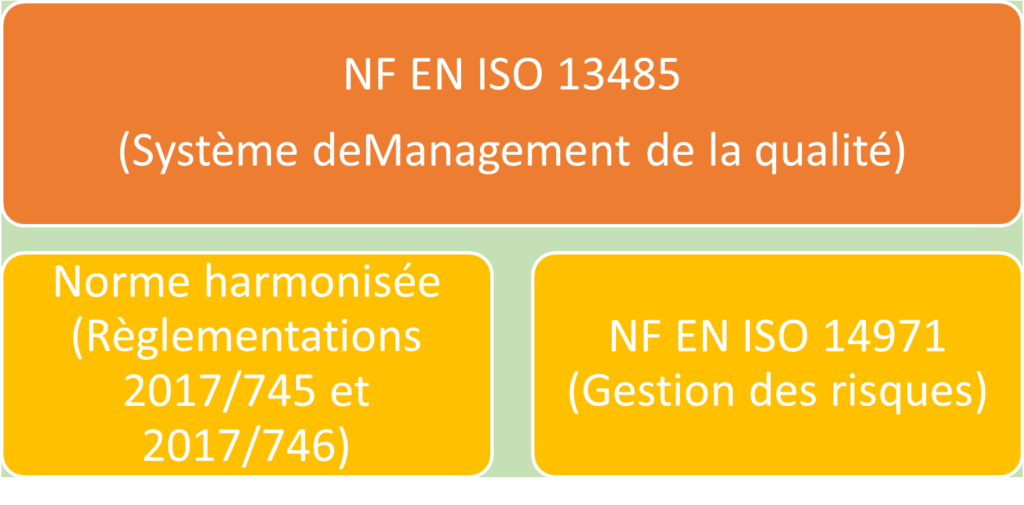 Zone de Texte: Figure 6 : ISO 13485 : Norme harmonisée (Source : Auteur d'après [9])