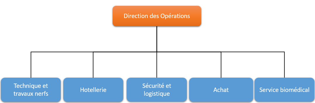Direction Des Operations IDS111 - Préparation et réalisation de l'audit interne de suivi de l ...