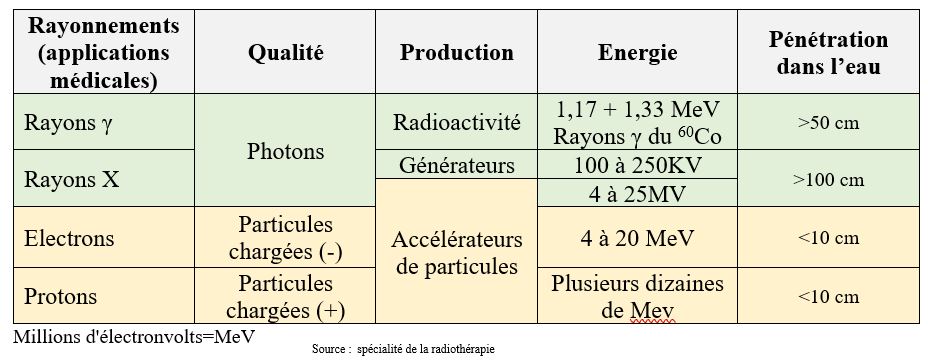 ids145-Classification des rayonnements en radiothérapie