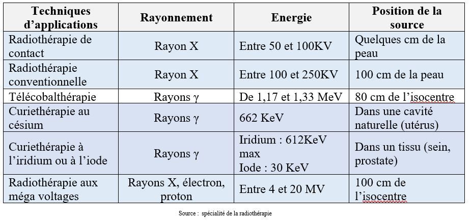 ids145-Techniques d’application des radiations ionisantes
