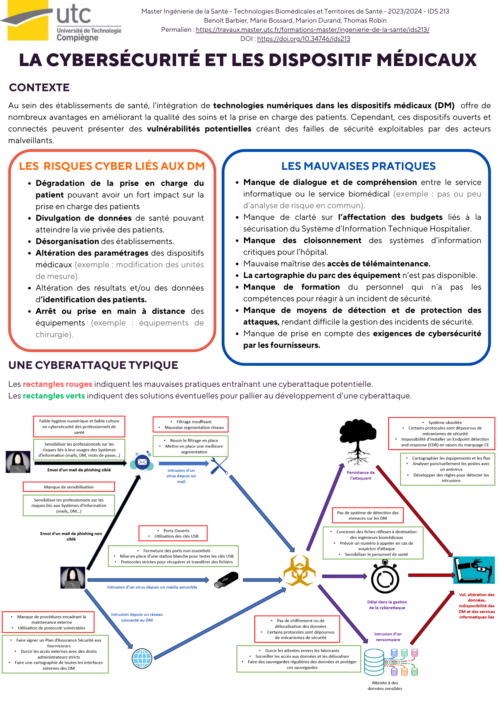 IDS213 - Outil 3 - Affiche : La cybersécurité et les dispositifs médicaux