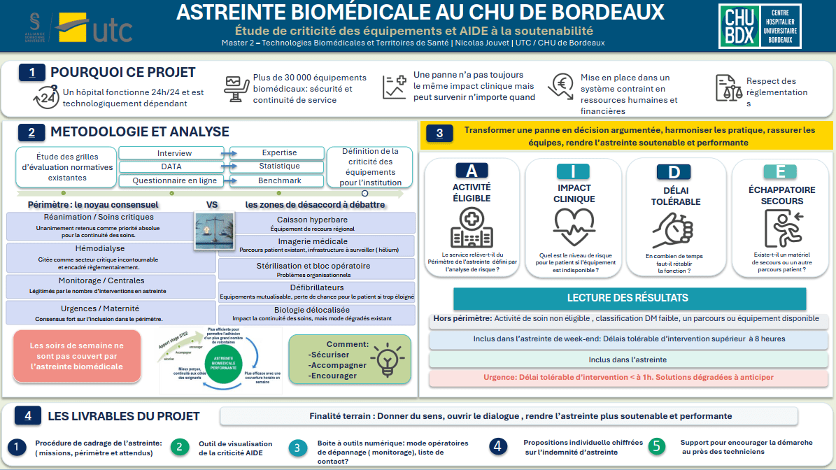 IDS 322 - Nicolas JOUVET- Étude de la criticité des équipements biomédicaux du CHU de Bordeaux dans le cadre des astreintes biomédicales - poster